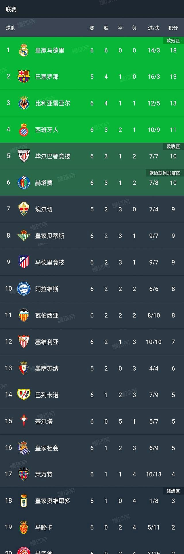 包含皇家社会力挽失利，稳定积分榜排名的词条