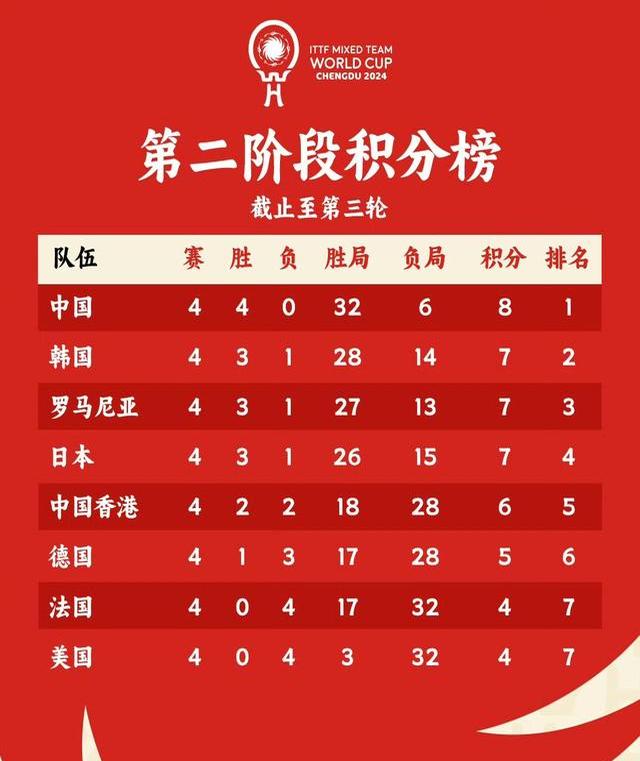 乒乓球赛大胜，领先积分榜排名的简单介绍