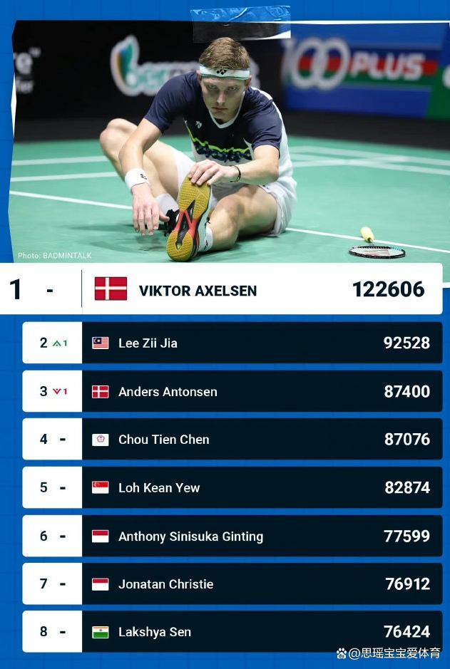 印度羽毛球队碾压英格兰羽毛球队，安赛龙爆发神勇的简单介绍